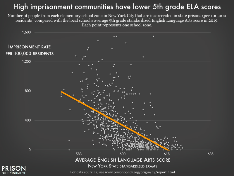 A scatter plot showing the relationship between 5th grade standardized test English language arts scores and imprisonment rate in over 700 elementary school zones across New York City.  The image shows a strong negative correlation, showing that as the imprisonment rate increases, these standardized English language arts scores decrease. 
