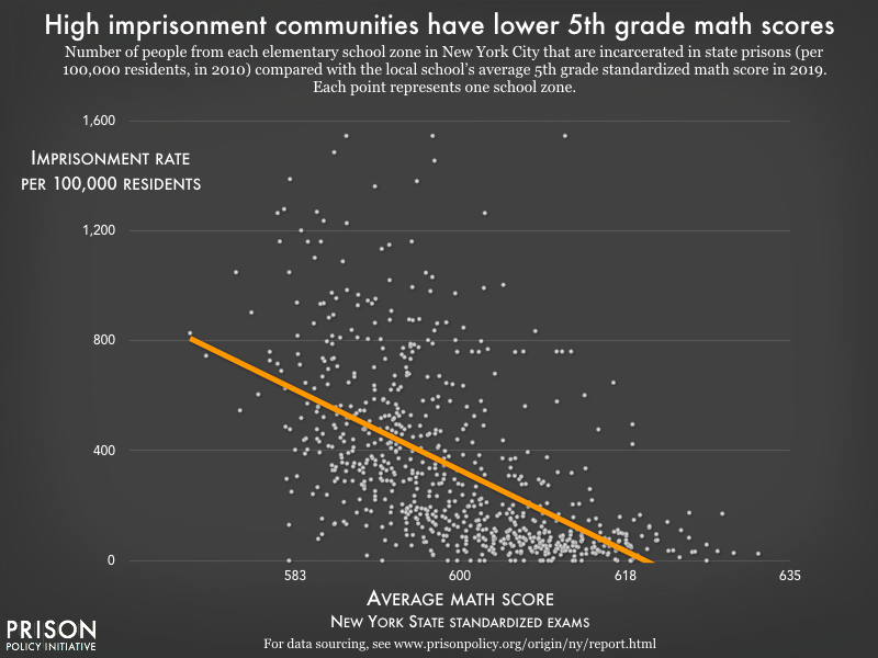 A scatter plot showing the relationship between 5th grade standardized test math scores and imprisonment rate in over 700 elementary school zones across New York City.  The image shows a strong negative correlation, showing that as the imprisonment rate increases, these standardized math scores decrease.