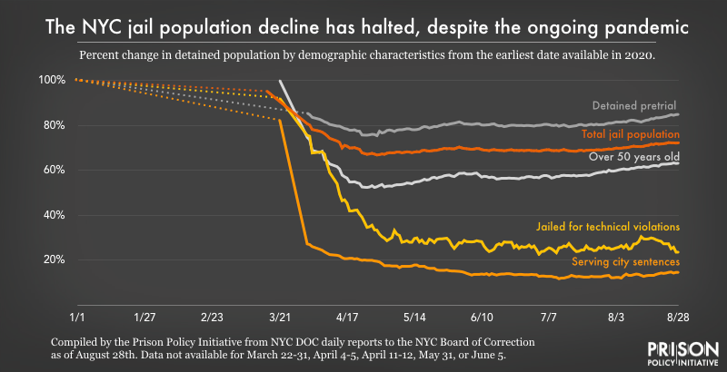 graph showing changes in NYC jail population by demographics