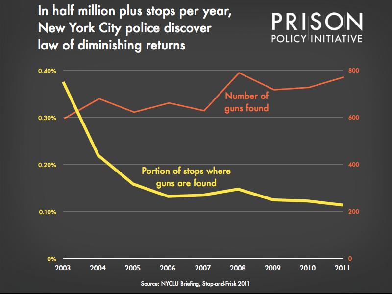 Graph showing that the portion of New York City Police \