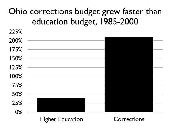 graph showing that Ohio's corrections budget has grown far faster than the higher education budget