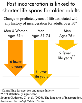 bar chart showing reduction in predicted years of life associated with any history of incarceration for men and women over 50 years old, men ages 51-74, and men 75 and older