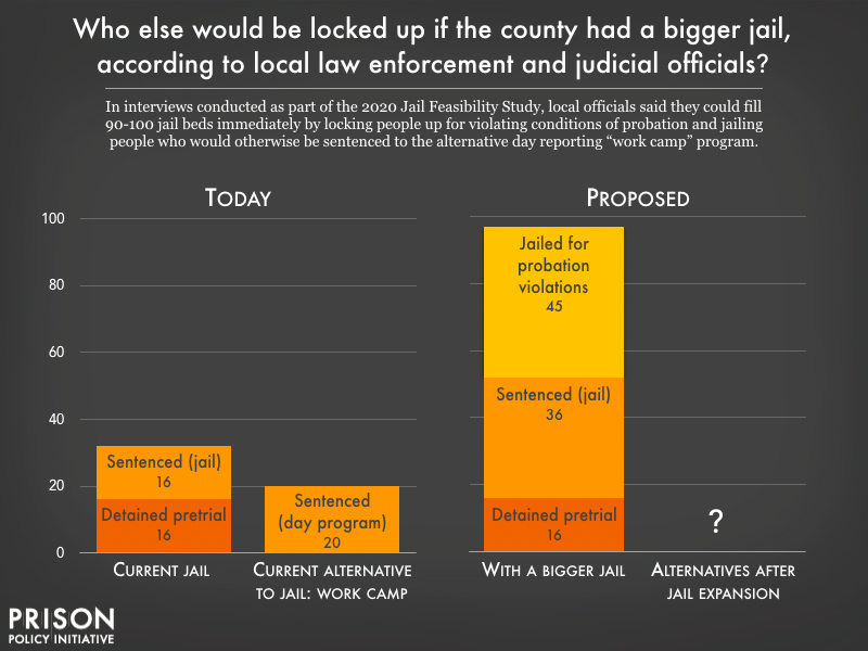 An analysis shows the proposed jail expansion in Otsego County, Mich. would lock up individuals otherwise sentenced to alternative programs