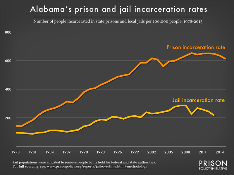 graph showing the number of people in state prison and local jails per 100,000 residents in Alabama from 1978 to 2015