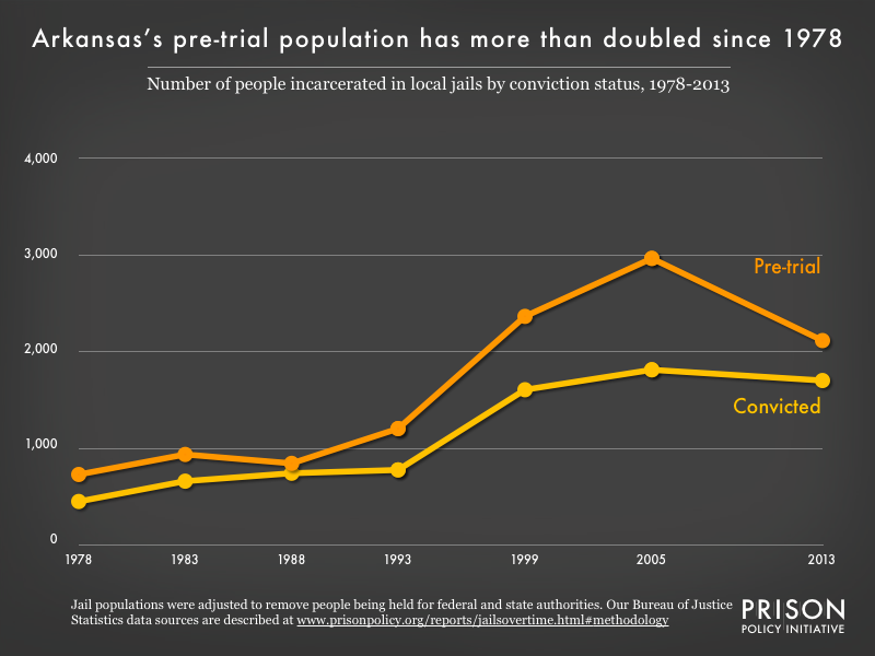 Graph showing the number of people in Arkansas jails who were convicted and the number who were unconvicted, for the years 1978, 1983, 1988, 1993, 1999, 2005, and 2013.