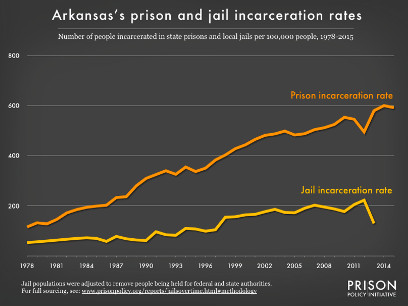 graph showing the number of people in state prison and local jails per 100,000 residents in Arkansas from 1978 to 2015