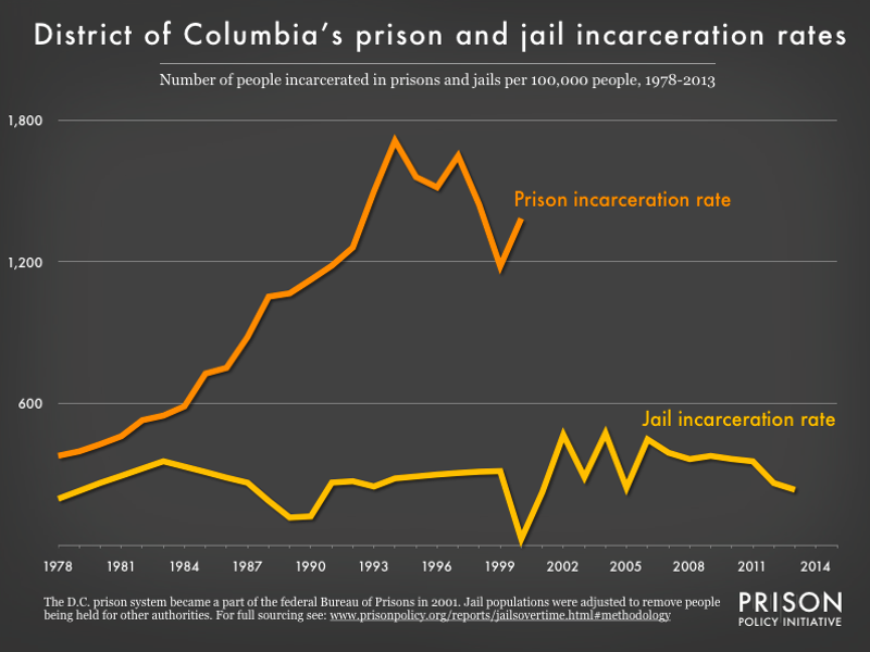 Graph showing the number of people in state prison and local jails per 100,000 residents in the District of Columbia from 1978 to 2015