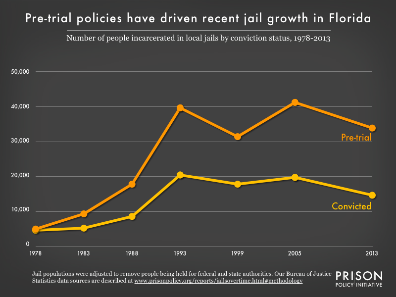 Graph showing the number of people in Florida jails who were convicted and the number who were unconvicted, for the years 1978, 1983, 1988, 1993, 1999, 2005, and 2013.