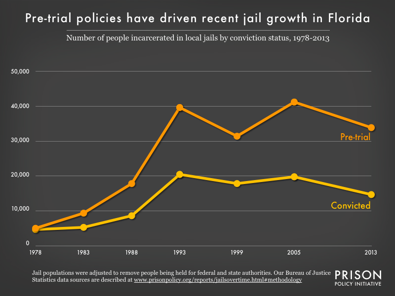 Florida profile Prison Policy Initiative