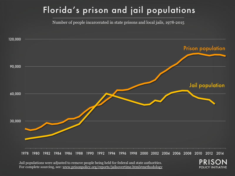 Graph showing number of people in Florida prisons and number of people in Florida jails from 1978 to 2015