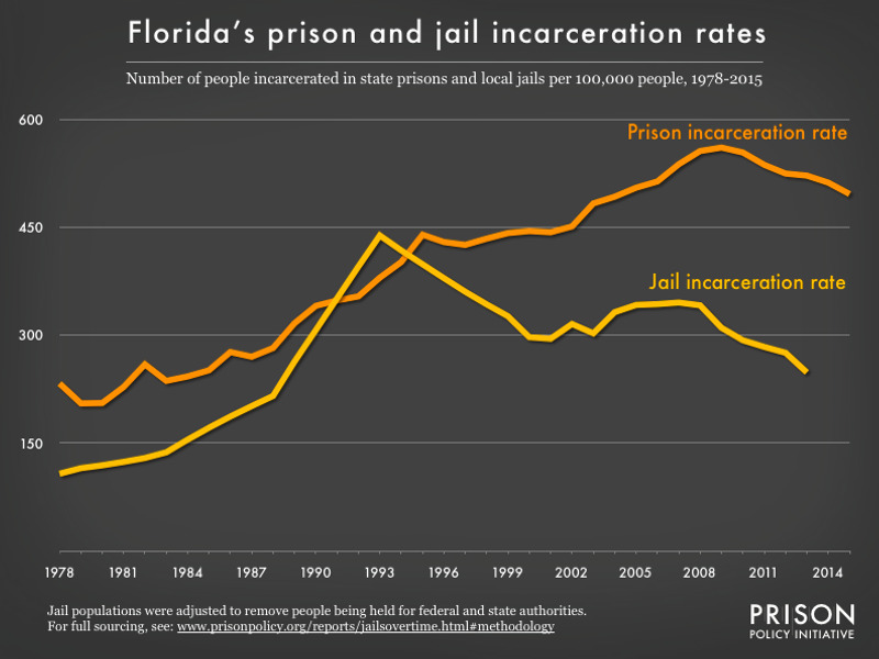 Florida profile Prison Policy Initiative