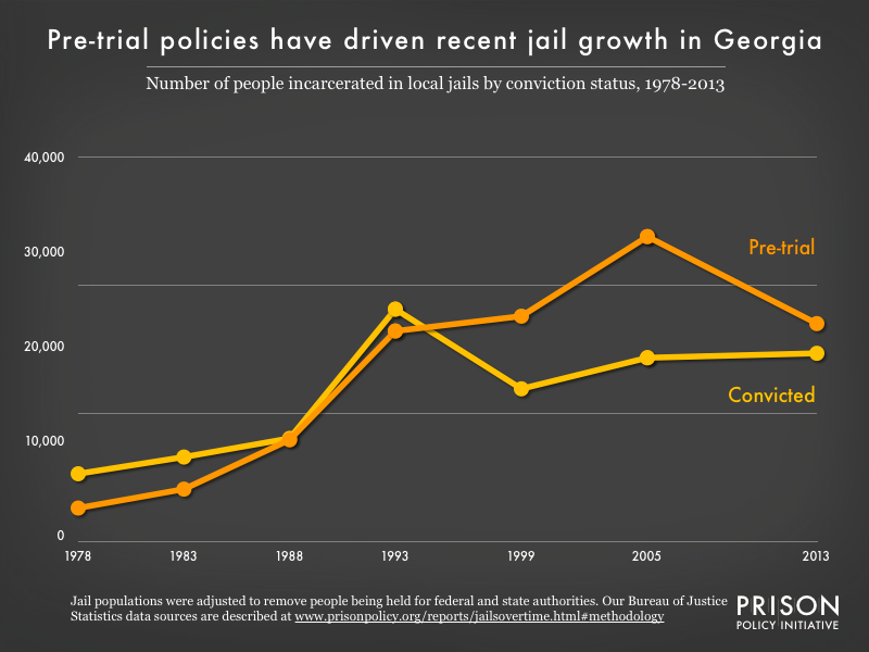 Graph showing the number of people in Georgia jails who were convicted and the number who were unconvicted, for the years 1978, 1983, 1988, 1993, 1999, 2005, and 2013.