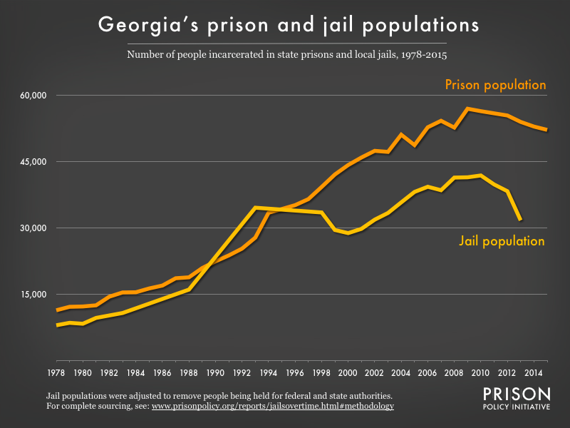 Graph showing number of people in Georgia prisons and number of people in Georgia jails from 1978 to 2015