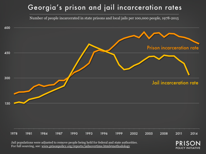 graph showing the number of people in state prison and local jails per 100,000 residents in Georgia from 1978 to 2015