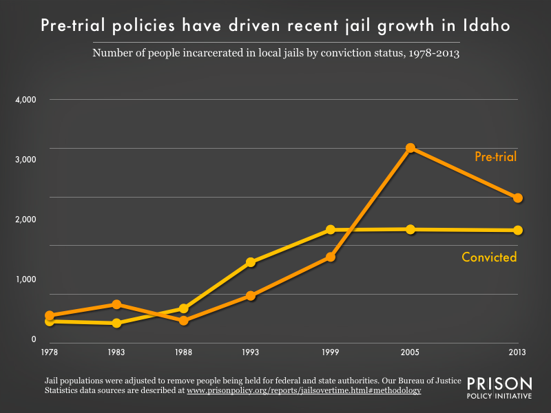 Graph showing the number of people in Idaho jails who were convicted and the number who were unconvicted, for the years 1978, 1983, 1988, 1993, 1999, 2005, and 2013.