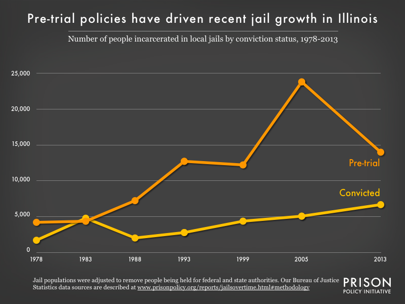 Graph showing the number of people in Illinois jails who were convicted and the number who were unconvicted, for the years 1978, 1983, 1988, 1993, 1999, 2005, and 2013.