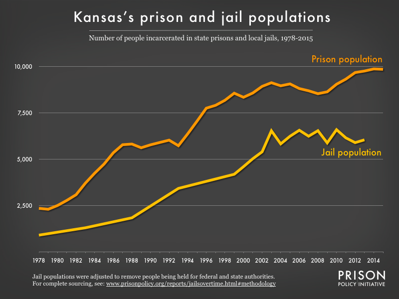 Graph showing number of people in Kansas prisons and number of people in Kansas jails from 1978 to 2015