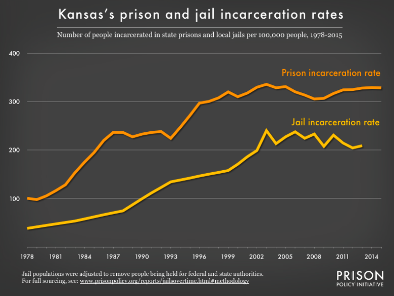 graph showing the number of people in state prison and local jails per 100,000 residents in Kansas from 1978 to 2015