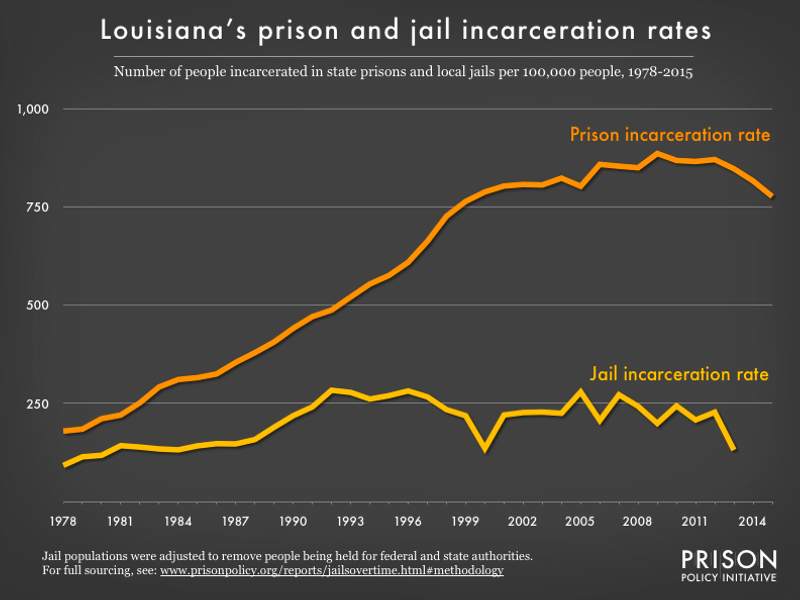 Louisiana Population 2022 5809