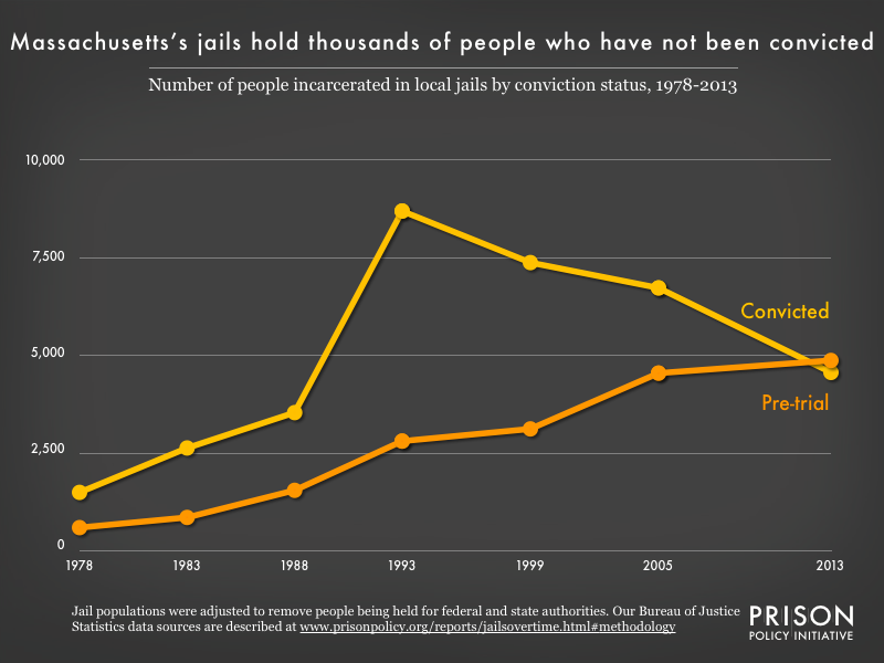 Chart showing that while the number of people serving sentences in Massachusetts jails has declined since 1993, the number of people held pretrial has increased steadily