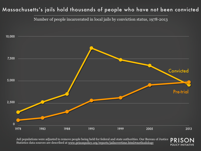 Graph showing the number of people in Massachusetts jails who were convicted and the number who were unconvicted, for the years 1978, 1983, 1988, 1993, 1999, 2005, and 2013.