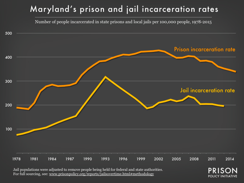 Graph showing number of people in Maryland prisons and number of people in Maryland jails, all per 100,000 population, from 1978 to 2015
