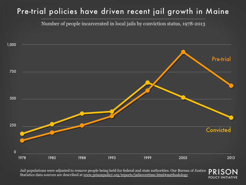 Graph showing the number of people in Maine jails who were convicted and the number who were unconvicted, for the years 1978, 1983, 1988, 1993, 1999, 2005, and 2013.