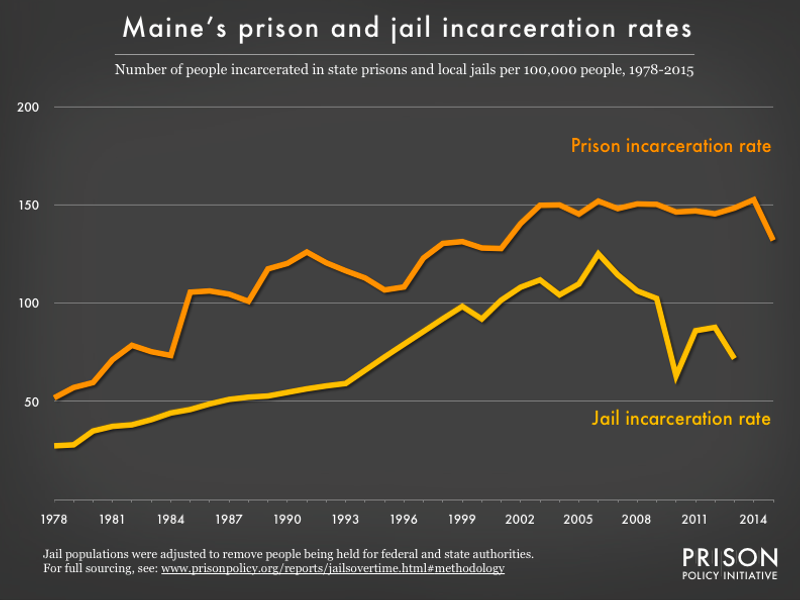 graph showing the number of people in state prison and local jails per 100,000 residents in Maine from 1978 to 2015