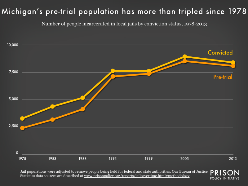 Graph showing the number of people in Michigan jails who were convicted and the number who were unconvicted, for the years 1978, 1983, 1988, 1993, 1999, 2005, and 2013.