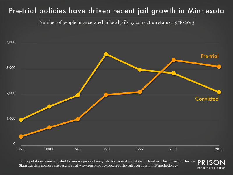 Graph showing the number of people in Minnesota jails who were convicted and the number who were unconvicted, for the years 1978, 1983, 1988, 1993, 1999, 2005, and 2013.
