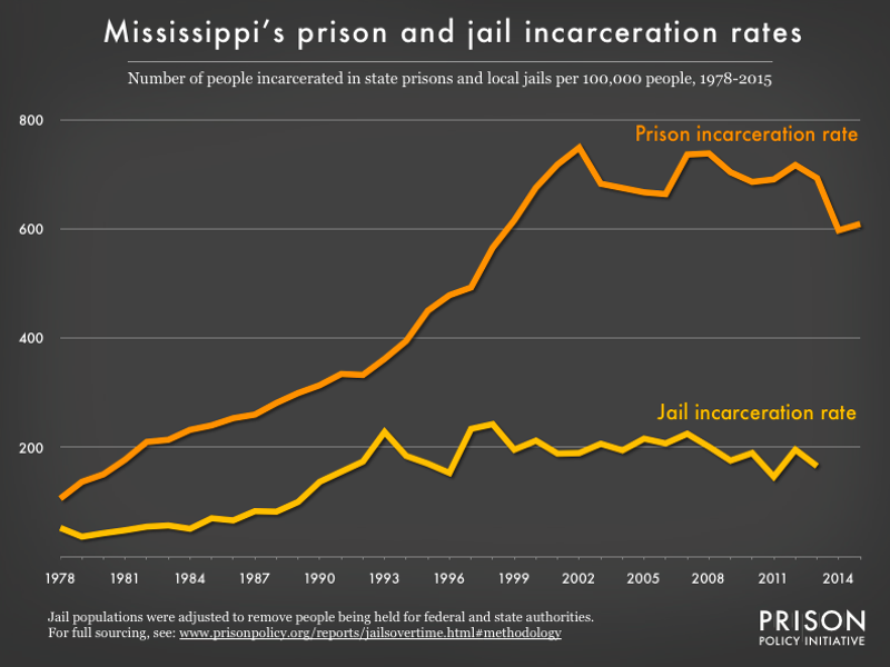 graph showing the number of people in state prison and local jails per 100,000 residents in Mississippi from 1978 to 2015