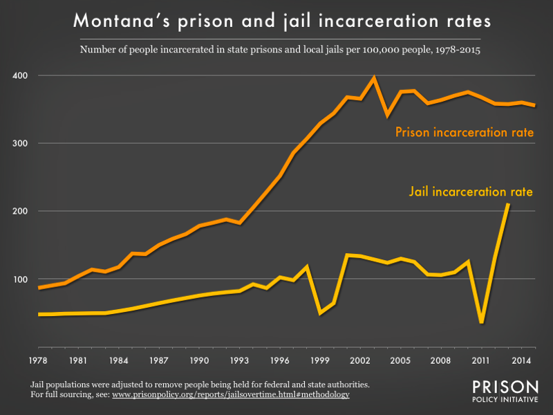 graph showing the number of people in state prison and local jails per 100,000 residents in Montana from 1978 to 2015