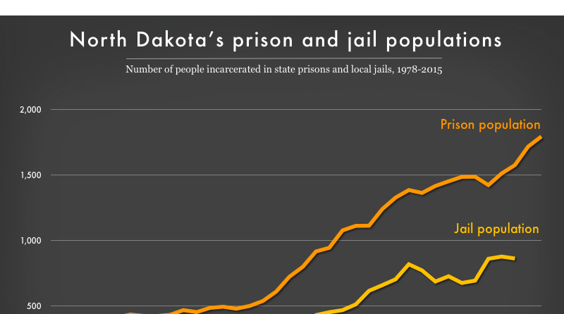 North Dakota prison and jail population 1978-2015 | Prison Policy ...