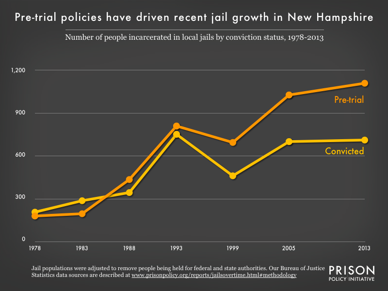 Graph showing the number of people in New Hampshire jails who were convicted and the number who were unconvicted, for the years 1978, 1983, 1988, 1993, 1999, 2005, and 2013.