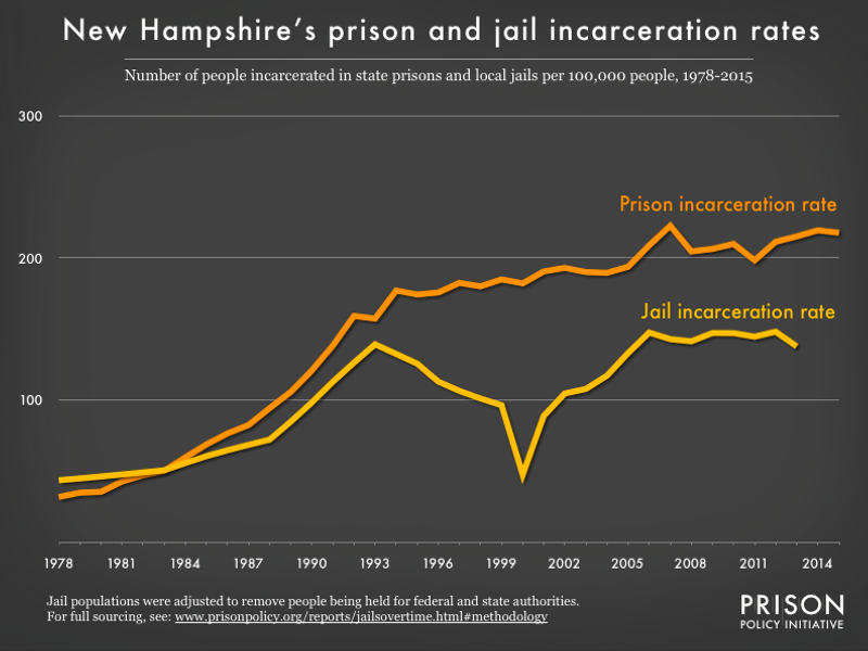 Graph showing number of people in New Hampshire prisons and number of people in New Hampshire jails, all per 100,000 population, from 1978 to 2015