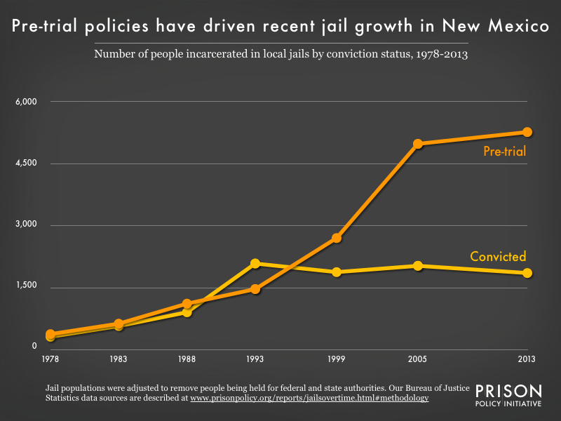 Graph showing the number of people in New Mexico jails who were convicted and the number who were unconvicted, for the years 1978, 1983, 1988, 1993, 1999, 2005, and 2013.