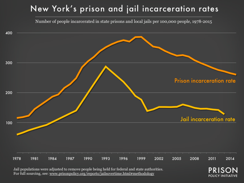 graph showing the number of people in state prison and local jails per 100,000 residents in New York from 1978 to 2015