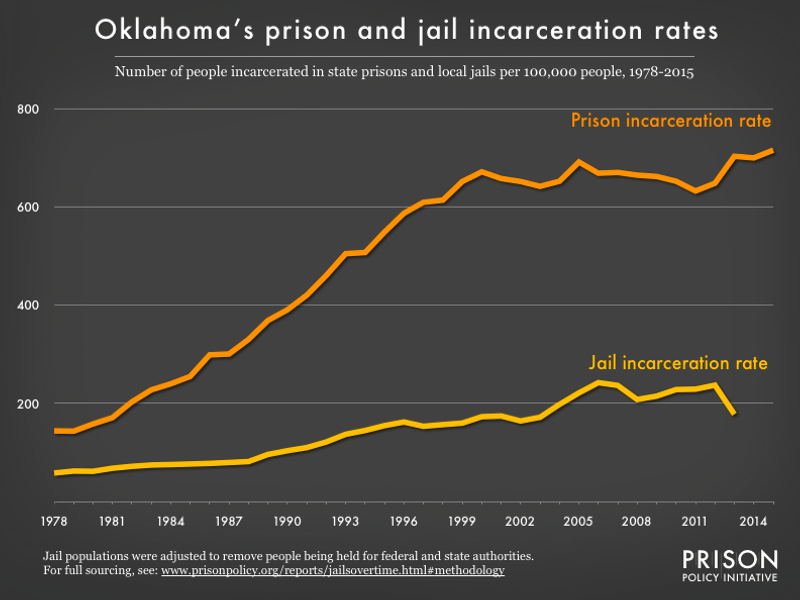 Graph showing number of people in Oklahoma prisons and number of people in Oklahoma jails, all per 100,000 population, from 1978 to 2015