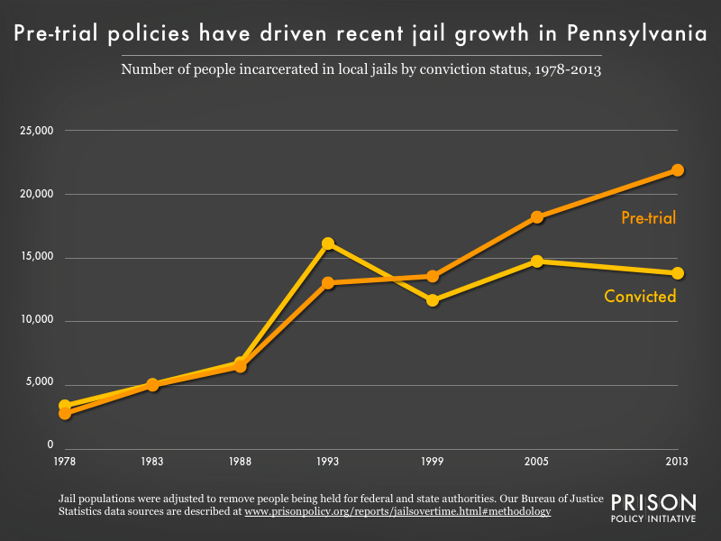 Graph showing the number of people in Pennsylvania jails who were convicted and the number who were unconvicted, for the years 1978, 1983, 1988, 1993, 1999, 2005, and 2013.
