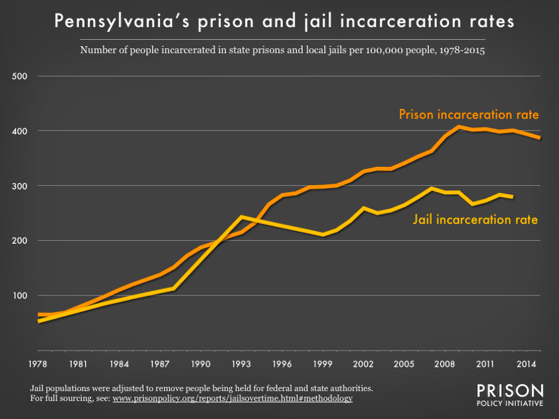 Graph showing number of people in Pennsylvania prisons and number of people in Pennsylvania jails, all per 100,000 population, from 1978 to 2015