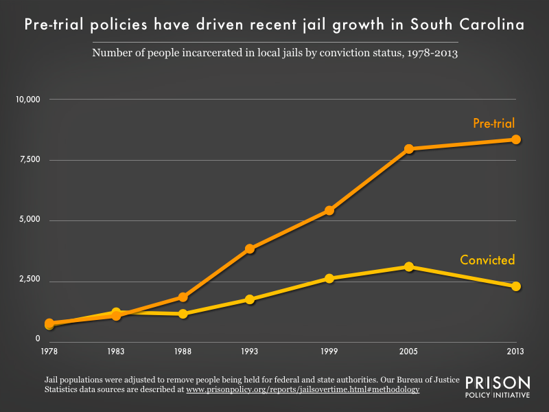 Graph showing the number of people in South Carolina jails who were convicted and the number who were unconvicted, for the years 1978, 1983, 1988, 1993, 1999, 2005, and 2013.