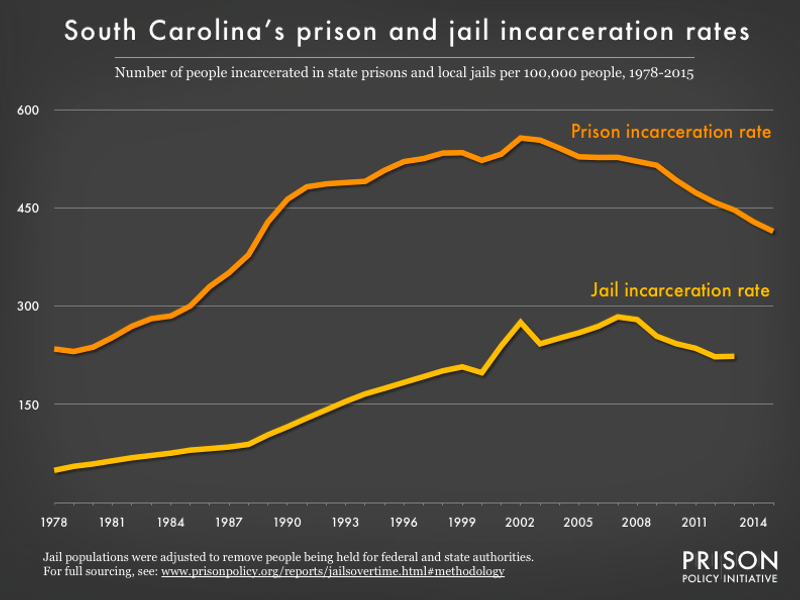 graph showing the number of people in state prison and local jails per 100,000 residents in South Carolina from 1978 to 2015