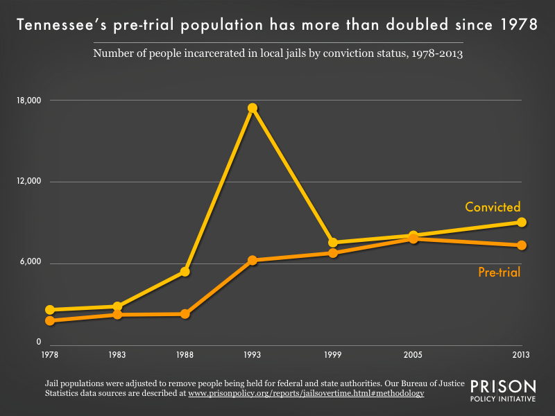 Graph showing the number of people in Tennessee jails who were convicted and the number who were unconvicted, for the years 1978, 1983, 1988, 1993, 1999, 2005, and 2013.