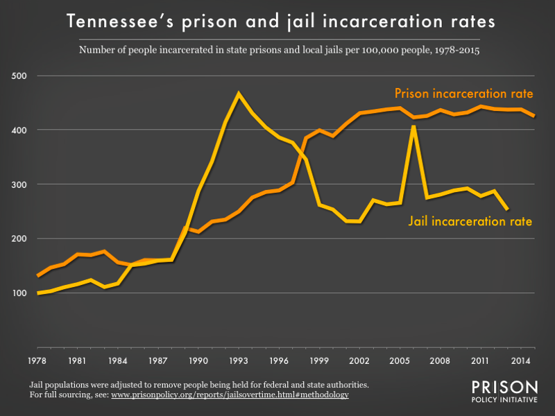 Graph showing number of people in Tennessee prisons and number of people in Tennessee jails, all per 100,000 population, from 1978 to 2015