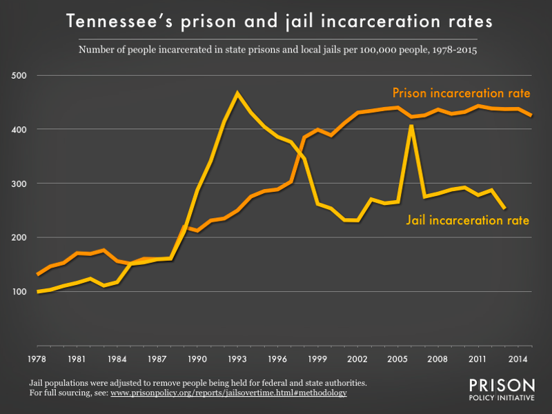 Tennessee Sentencing Range Chart