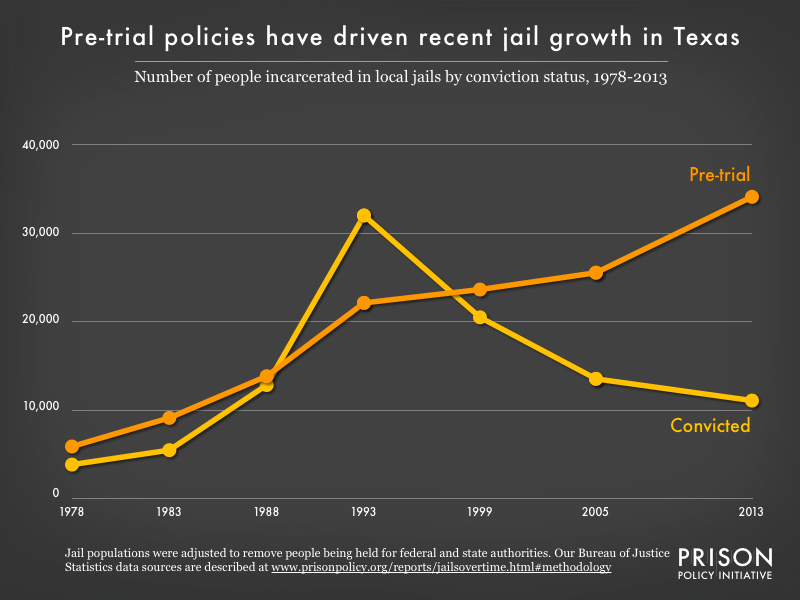 Graph showing the number of people in Texas jails who were convicted and the number who were unconvicted, for the years 1978, 1983, 1988, 1993, 1999, 2005, and 2013.