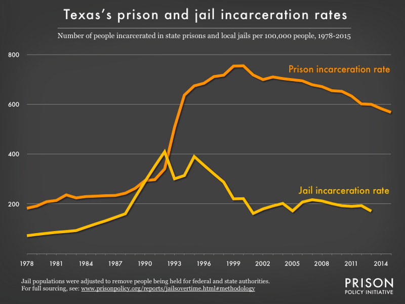 Tdcj Time Chart