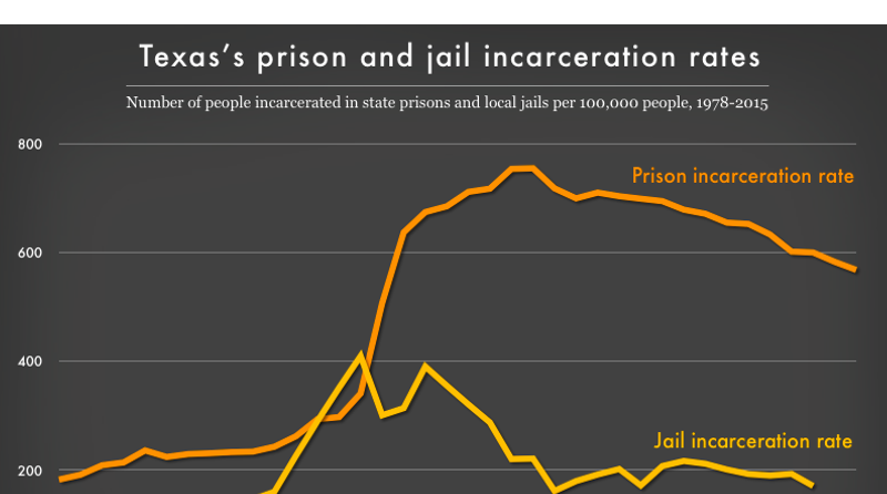 For the 78,000 people released from prisons in Texas every year