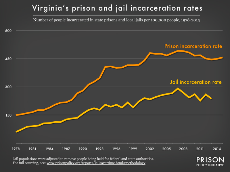 Graph showing number of people in Virginia prisons and number of people in Virginia jails, all per 100,000 population, from 1978 to 2015