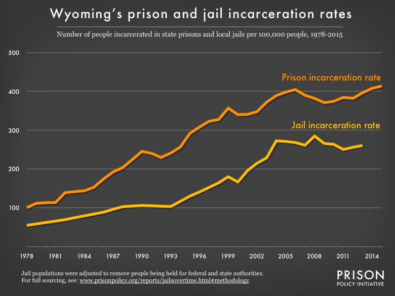 Graph showing number of people in Wyoming prisons and number of people in Wyoming jails, all per 100,000 population, from 1978 to 2015